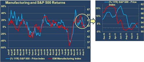 manufacturing and s&p 500 returns graph economic commentary february 2012